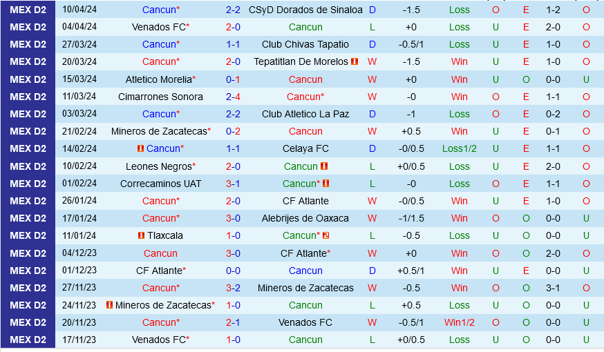 Nhận định bóng đá Cancun vs Atlante 8h05 ngày 26/4 (Hạng 2 Mexico 2023/24)