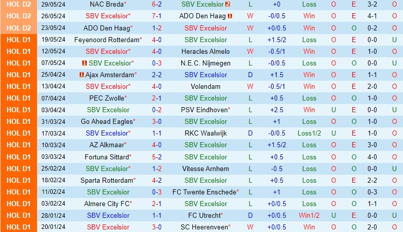 NAC Breda Đứng Trước Ngưỡng Cửa Eredivisie Khi Làm Khách Trên Sân Excelsior