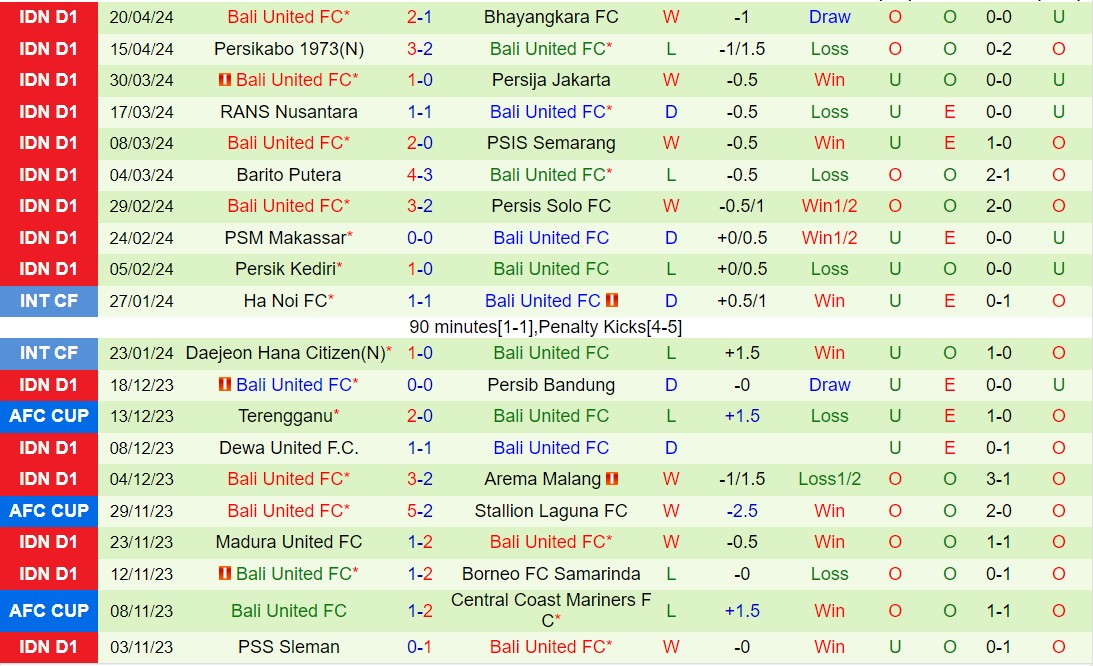 Nhận định Persebaya Surabaya vs Bali United 15h00 ngày 24/4 (VĐQG Indonesia 2023/24)