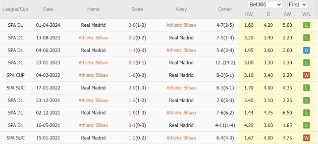 Phong độ ấn tượng của Athletic Bilbao đặt ra thử thách cho Real Madrid