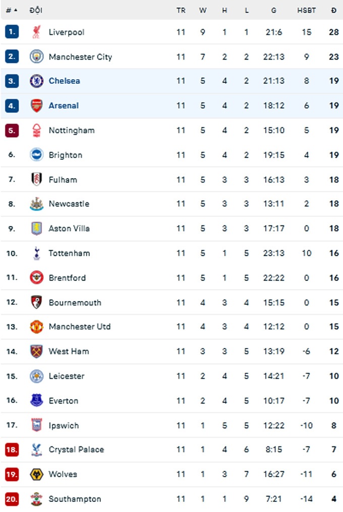 Sự hỗn loạn chưa từng thấy trong cuộc đua Premier League