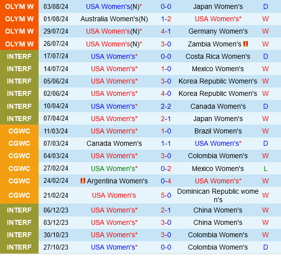 Màn tái đấu đỉnh cao: Mỹ và Đức đụng độ trong trận bán kết bóng đá nữ Olympic