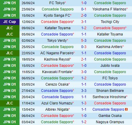 Consadole Sapporo đối đầu Albirex Niigata: Sapporo tuyệt vọng tìm kiếm chiến thắng đầu tiên trong 7 trận