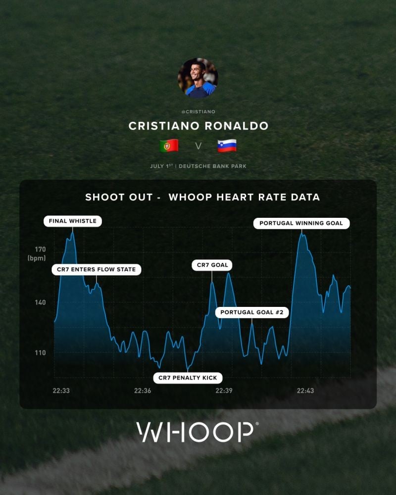 Ronaldo và WHOOP 