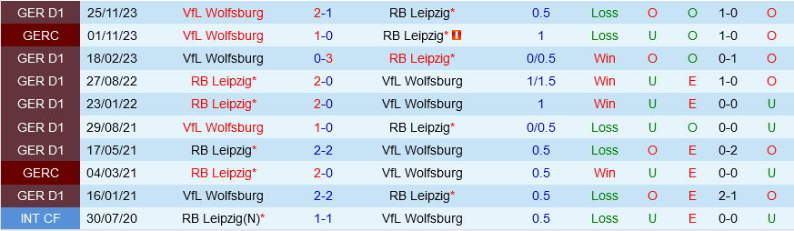 Nhận định bóng đá Leipzig vs Wolfsburg 20h30 ngày 13/4 (Bundesliga 2023/24)