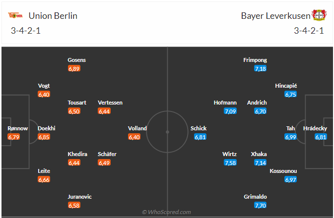 Nhận định Union Berlin vs Leverkusen (20h30 ngày 06/04): Khó thắng cách biệt