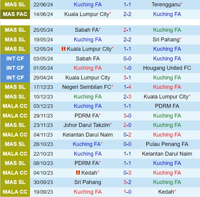 Selangor sẵn sàng hạ gục Kuching để tiếp tục chuỗi trận bất bại