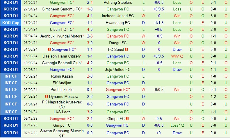 Nhận định Suwon FC vs Gangwon 12h00 ngày 5/5 (VĐQG Hàn Quốc 2024)