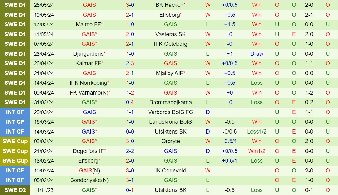 GAIS Tiếp Tục Cuộc Đua Vô Địch, Halmstads Trụ Vững Trong Cuộc Chiến Trụ Hạng
