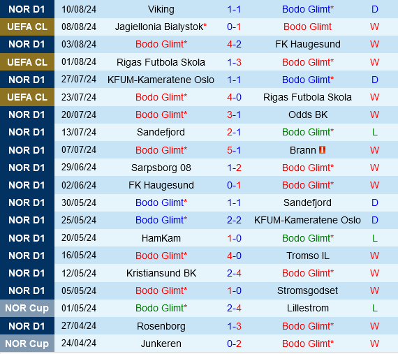 Bodo Glimt vs Jagiellonia Bialystok: Đội chủ nhà có thể tiếp tục chiến thắng