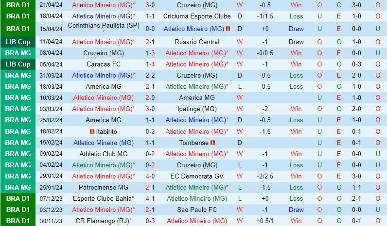 Nhận định Atletico Mineiro vs Penarol 7h00 ngày 24/4 (Copa Libertadores 2024)