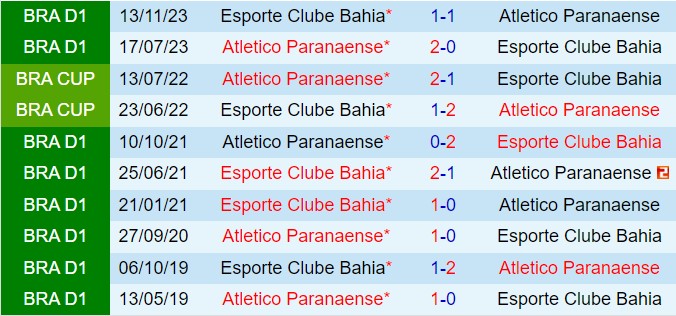 Thận trọng đón tiếp Bahia, Paranaense nhắm mục tiêu giành ngôi vị Libertadores