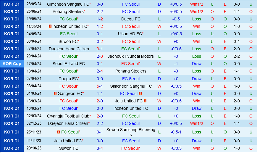 Giải mã trận cầu hấp dẫn giữa FC Seoul và Gwangju: Chủ nhà tìm kiếm chiến thắng đầu tiên trên sân nhà