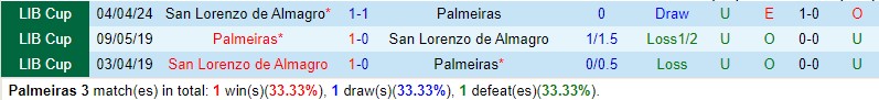 Palmeiras vs San Lorenzo: Đội đầu bảng tiếp đón kẻ thách thức trong trận chiến giành vé đi tiếp
