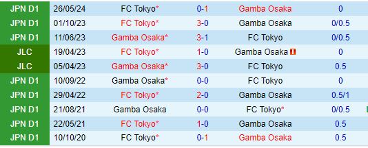 Gamba Osaka Đầy Quyết Tâm Đánh Bại FC Tokyo Để Kéo Dài Chuỗi Bất Bại Sân Nhà