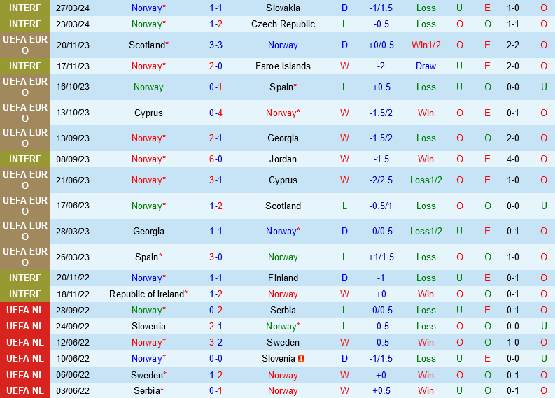 Na Uy vs Kosovo: Cuộc so tài giữa hai đội tuyển không dự Euro 2024