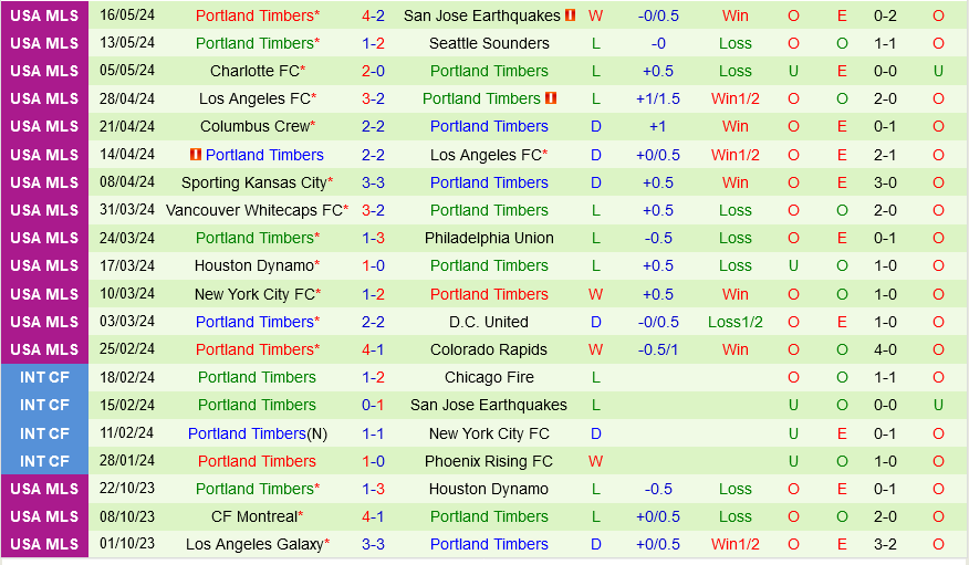Nhận định Minnesota vs Portland Timbers 7h30 ngày 19/5 (Nhà nghề Mỹ 2024)