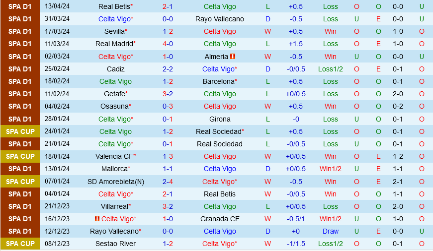 Nhận định Celta Vigo vs Las Palmas 19h00 ngày 20/4 (La Liga 2023/24)