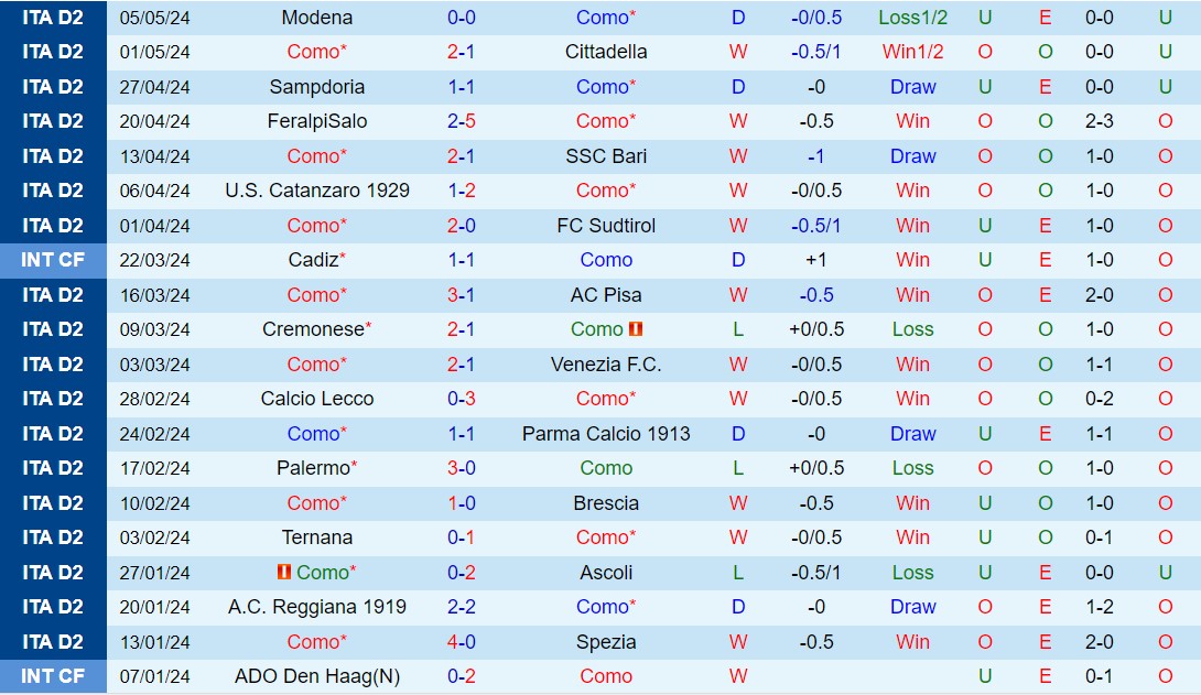 Nhận định Como vs Cosenza 1h30 ngày 11/5 (Hạng 2 Italia 2023/24)