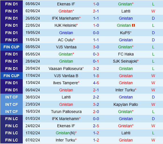 Trận Chiến Thủ Đô: Gnistan Sẵn Sàng Gây Bất Ngờ Trước HJK Helsinki