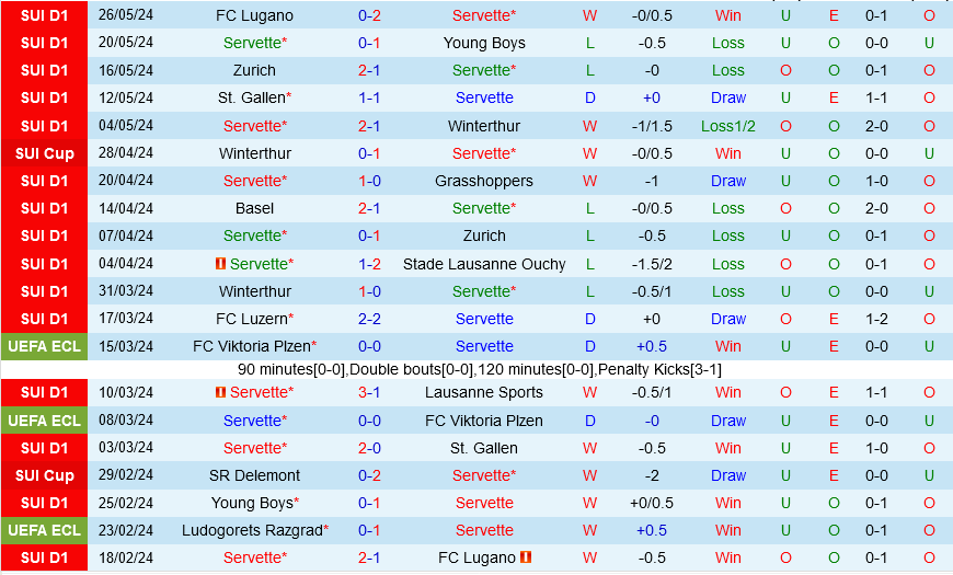 Servette hướng tới ngôi vô địch Cúp quốc gia Thụy Sĩ sau 22 năm chờ đợi