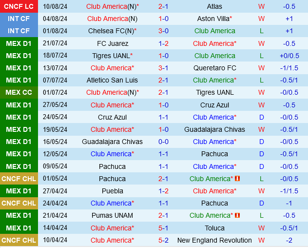 Club America Đối Đầu St.Louis Trong Trận Chiến Chênh Lệch Của Leagues Cup
