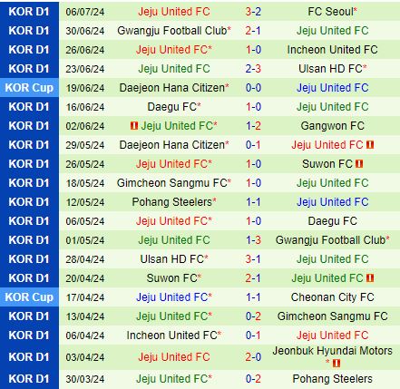 Jeonbuk đấu Jeju: Jeonbuk sẵn sàng phá vỡ khủng hoảng với lợi thế sân nhà vững chắc