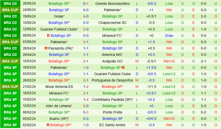 Santos tìm kiếm chiến thắng thứ 4 trên sân nhà trước Botafogo SP