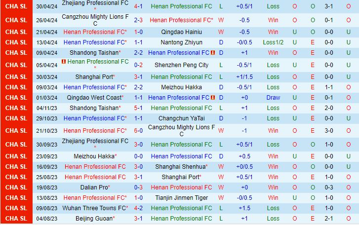 Nhận định Henan Songshan Longmen vs Tianjin Jinmen Tiger 19h00 ngày 4/5 (VĐQG Trung Quốc 2024)