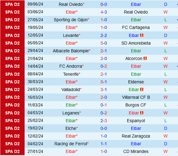 Trận quyết đấu Eibar vs Oviedo: Vé vào chung kết playoff thăng hạng La Liga