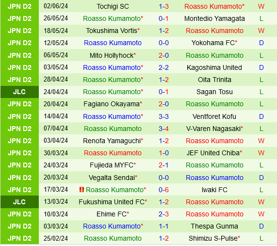 Blaublitz Akita Đối Đầu Roasso Kumamoto: Roasso Sở Hữu Lợi Thế Xa Nhà