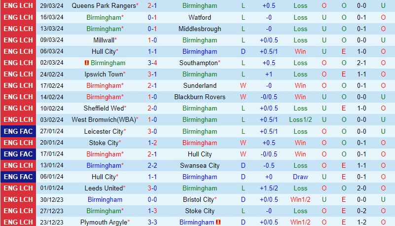 Nhận định Birmingham vs Preston 21h00 ngày 1/4 (Hạng Nhất Anh 2023/24)