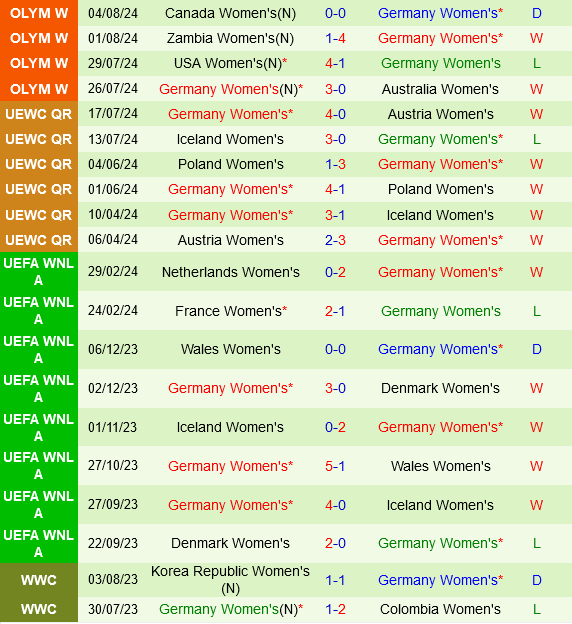 Màn tái đấu đỉnh cao: Mỹ và Đức đụng độ trong trận bán kết bóng đá nữ Olympic