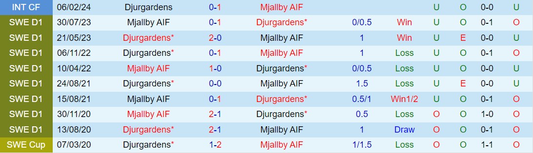 Nhận định Mjallby vs Djurgarden 22h30 ngày 25/5 (VĐQG Thụy Điển 2024)