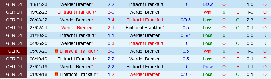 Nhận định bóng đá Frankfurt vs Bremen 1h30 ngày 6/4 (Bundesliga 2023/24)