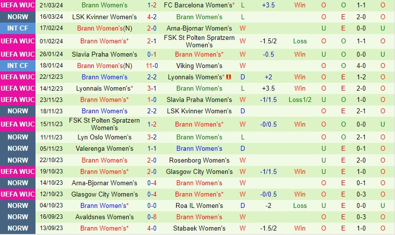 Nhận định Nữ Barcelona vs Nữ Brann 0h45 ngày 29/3 (Champions League 2023/24)