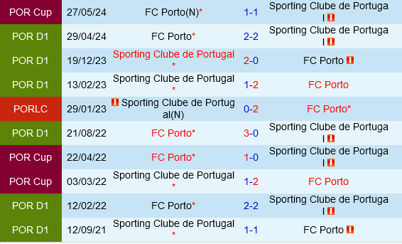 Trận Chiến Siêu Cúp Bồ Đào Nha: Sporting Lisbon Đối Đầu Porto
