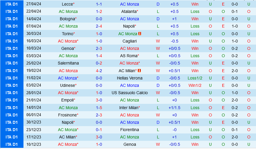 Nhận định bóng đá Monza vs Lazio 23h00 ngày 4/5 (Serie A 2023/24)