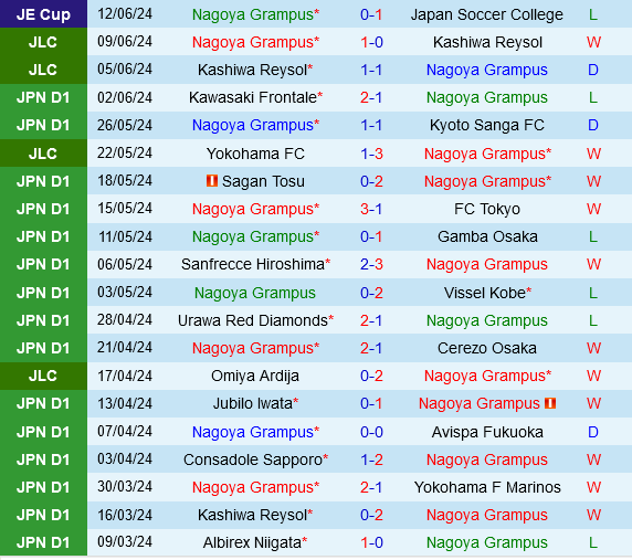 Nagoya Grampus chật vật trước Shonan Bellmare trên sân nhà