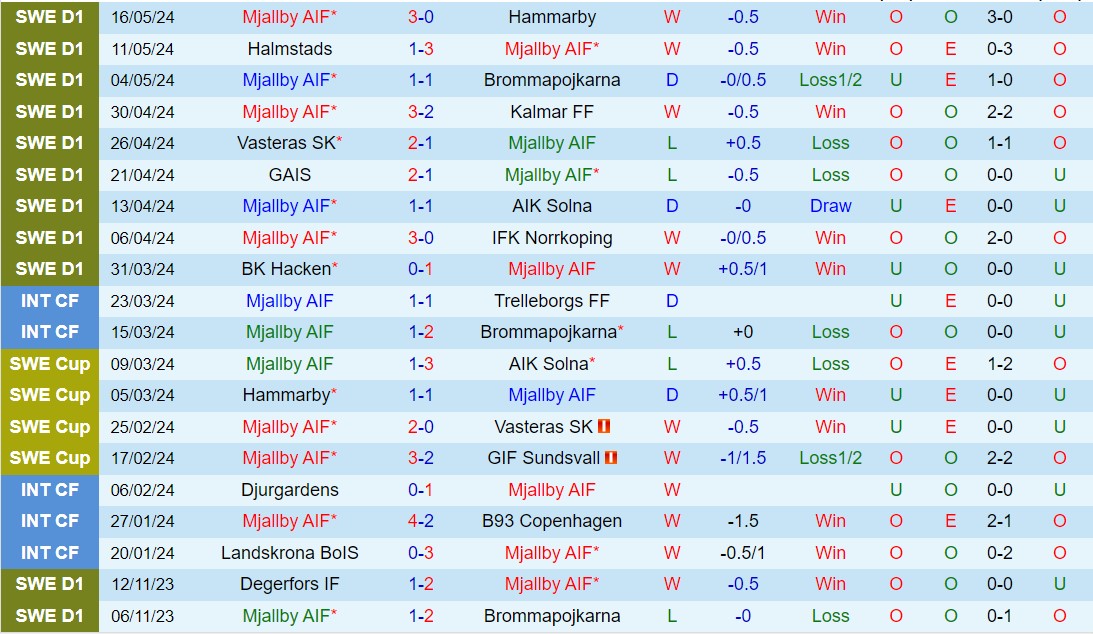 Nhận định Mjallby vs Djurgarden 22h30 ngày 25/5 (VĐQG Thụy Điển 2024)