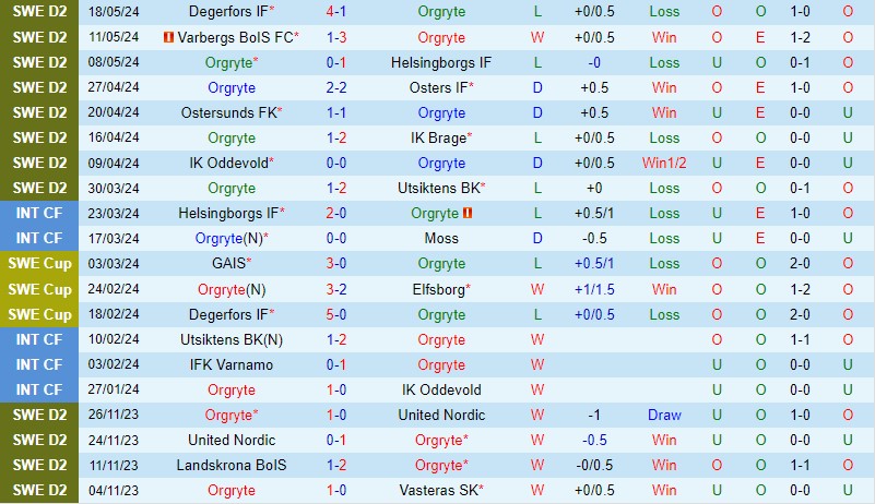 Nhận định Orgryte vs Trelleborgs 0h00 ngày 23/5 (Hạng 2 Thụy Điển 2024)