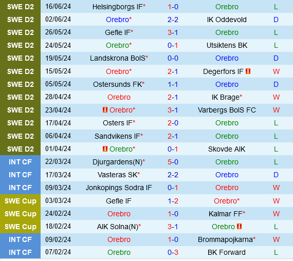 Cuộc đọ sức căng thẳng: Orebro đấu Trelleborgs trong cuộc chiến giành điểm