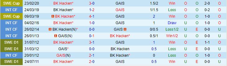 Nhận định GAIS vs Hacken 21h00 ngày 25/5 (VĐQG Thụy Điển 2024)