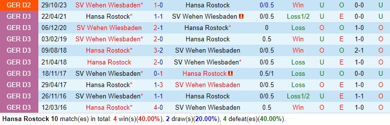 Nhận định Hansa Rostock vs Wehen Wiesbaden 23h30 ngày 5/4 (Hạng 2 Đức 2023/24)