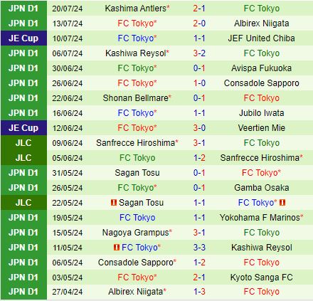 Gamba Osaka Đầy Quyết Tâm Đánh Bại FC Tokyo Để Kéo Dài Chuỗi Bất Bại Sân Nhà