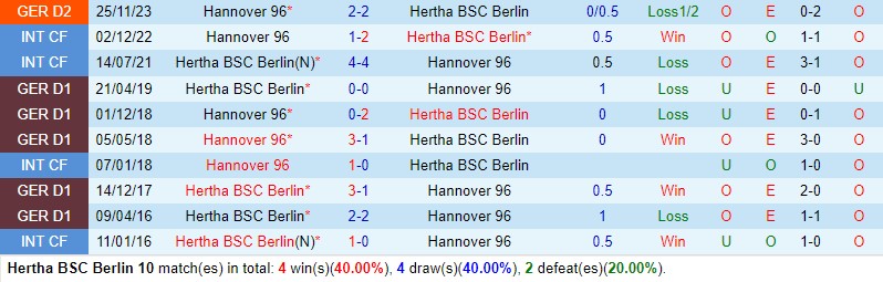 Nhận định Hertha Berlin vs Hannover 23h30 ngày 26/4 (Hạng 2 Đức 2023/24)