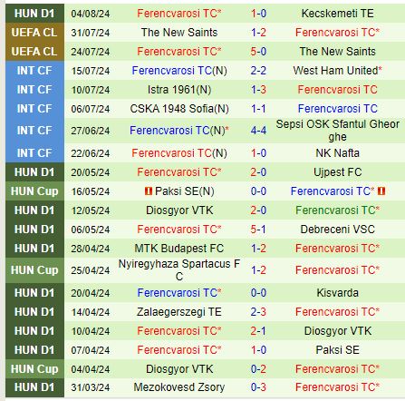 Midtjylland vs Ferencvaros: Kết quả hòa cho cuộc đối đầu khó đoán