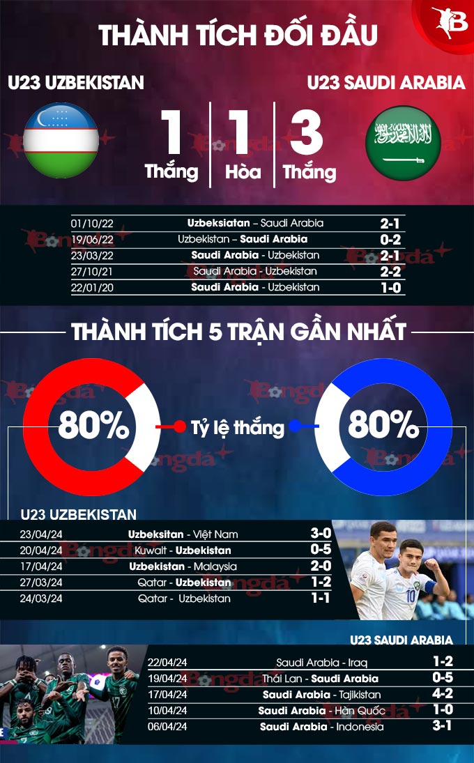 21h00 ngày 26/4, U23 Uzbekistan vs U23 Saudi Arabia