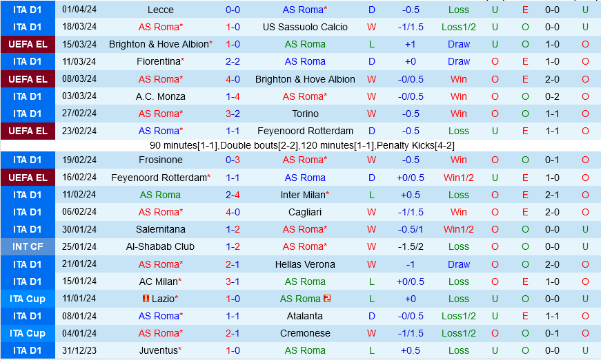 Nhận định bóng đá Roma vs Lazio 23h00 ngày 6/4 (Serie A 2023/24)
