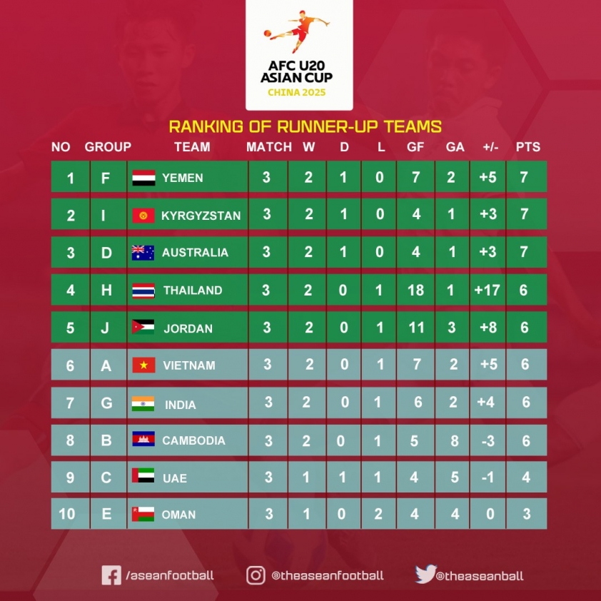 U20 Việt Nam đối mặt với bất lợi hạt giống sau thất bại tại vòng loại Châu Á